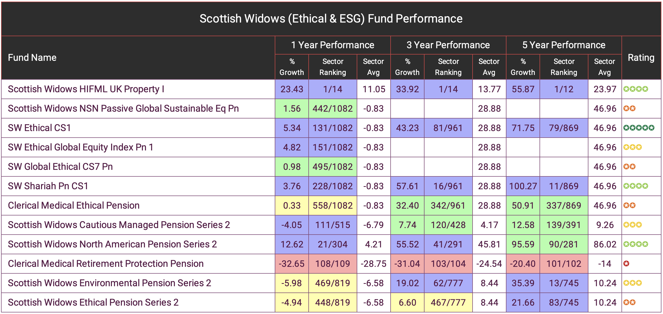 Scottish Widows Fund Review   Scottish Widows ESG Funds 